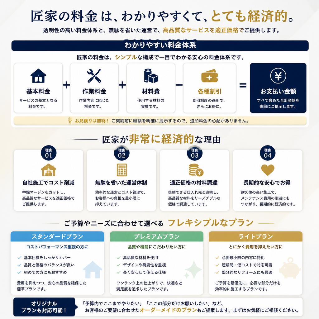 安さの理由！匠家の料金体系