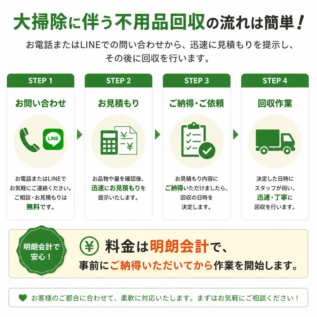 3. 大掃除の流れと料金について