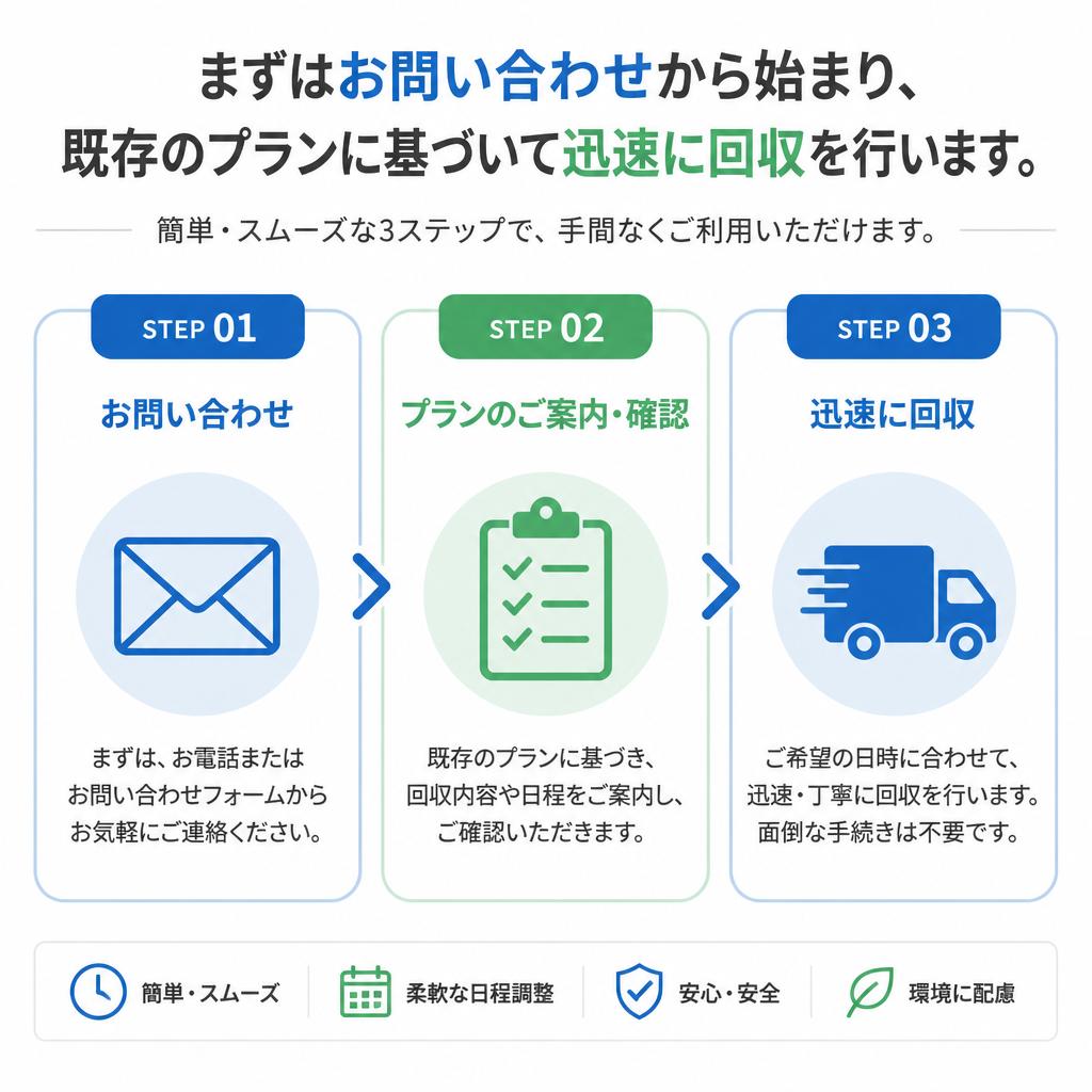 簡単！問い合わせから回収までの流れ