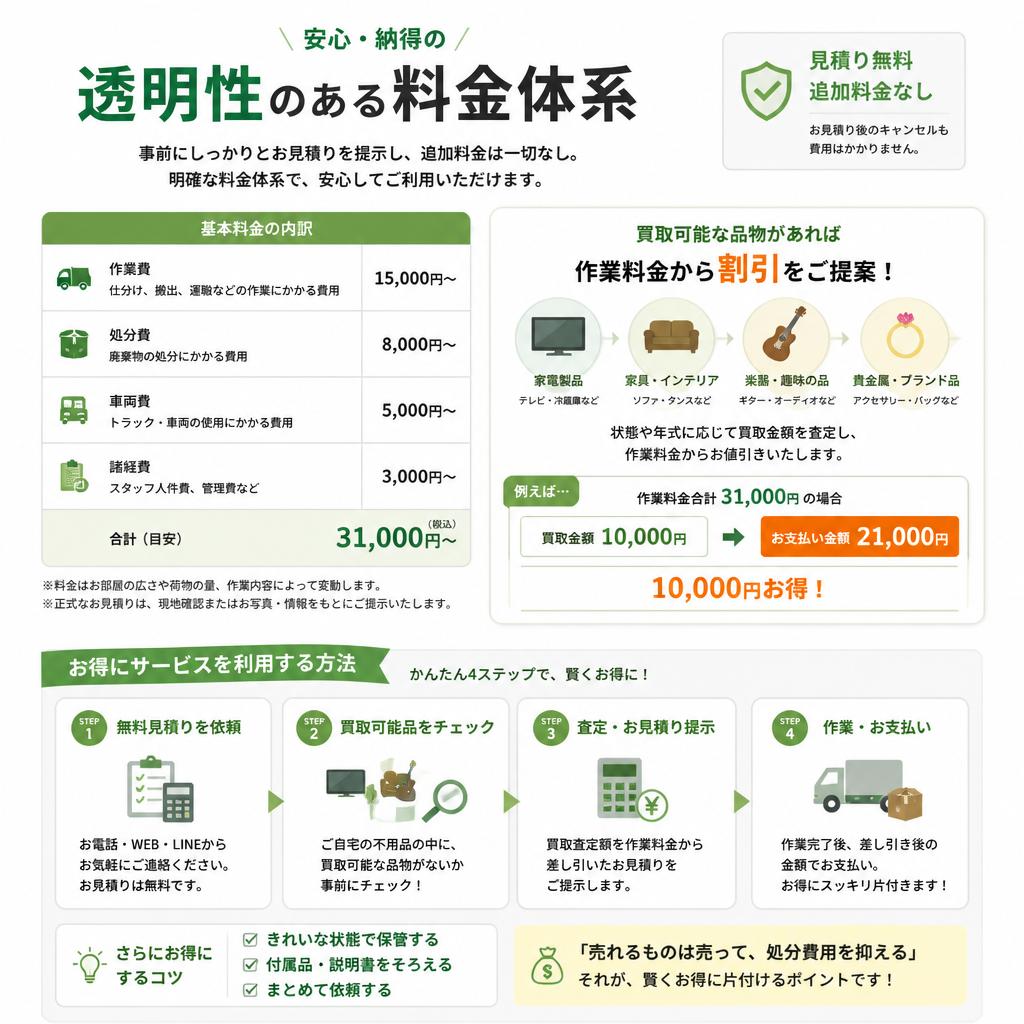 明朗会計・リサイクル可能品の還元