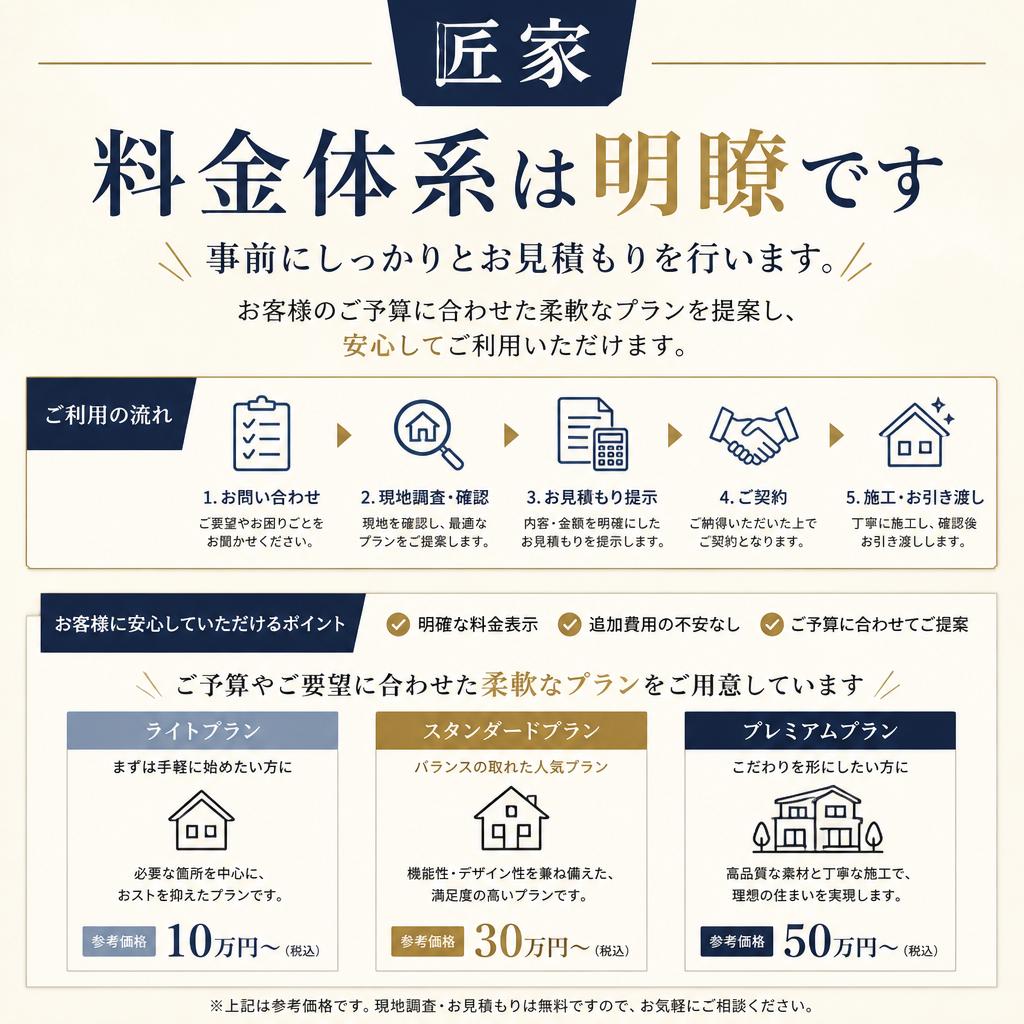 安い料金プランと明朗会計